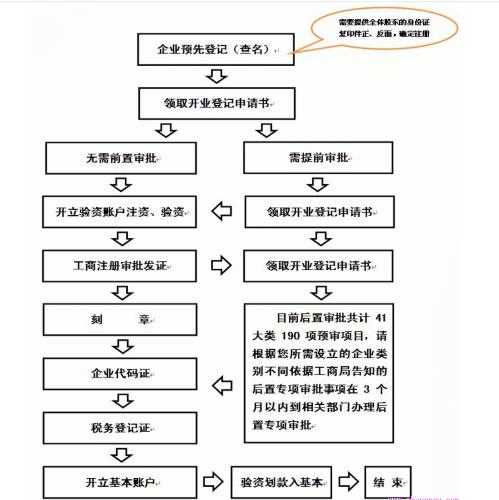 广州怎么开公司流程和费用您一定要了解一下