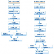 广州注册有限责任公司程序