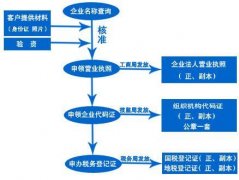 广州注册公司的章程是怎么样的