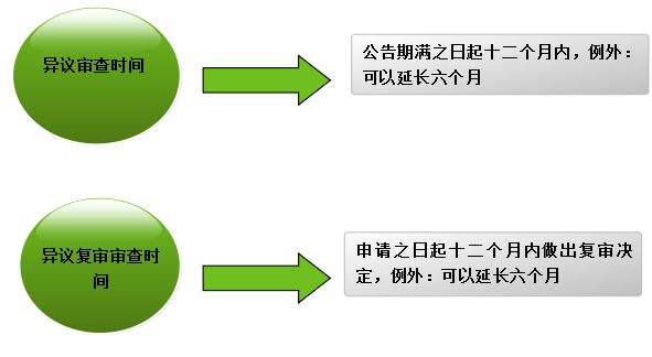 商标复审要如何提交