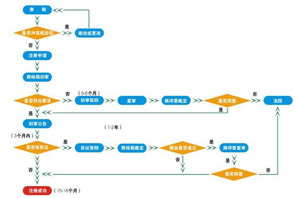 商标复审申请流程