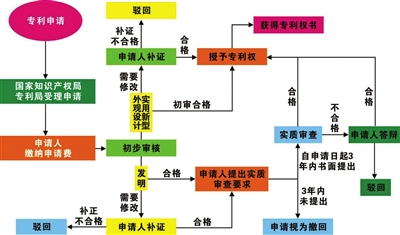 知识产权专利申请程序是怎样