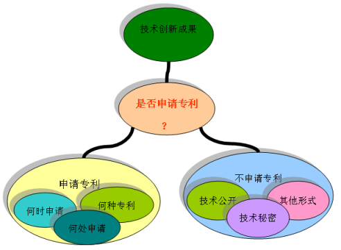 国家知识产权专利申请的范围有哪些