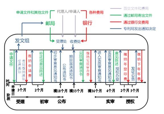 专利申请权转让流程及所需材料