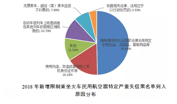 2018年失信黑名单年度分析