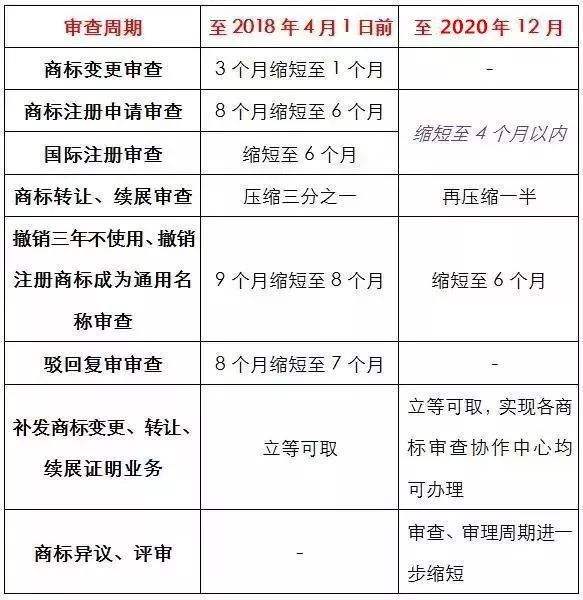 商标审查周期将压到4个月，最晚明年实现