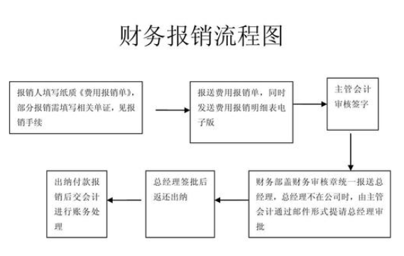 小企业财务报销制度