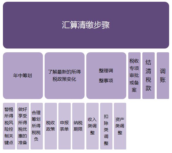 官方企业所得税汇算清缴80问