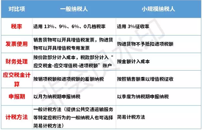  个体户、小规模纳税人、一般纳税人的四大区别