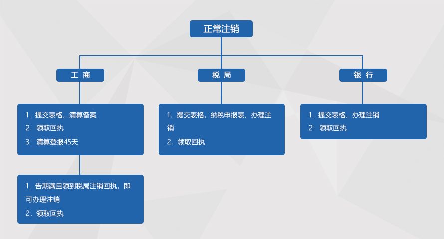 审计注销解决方案