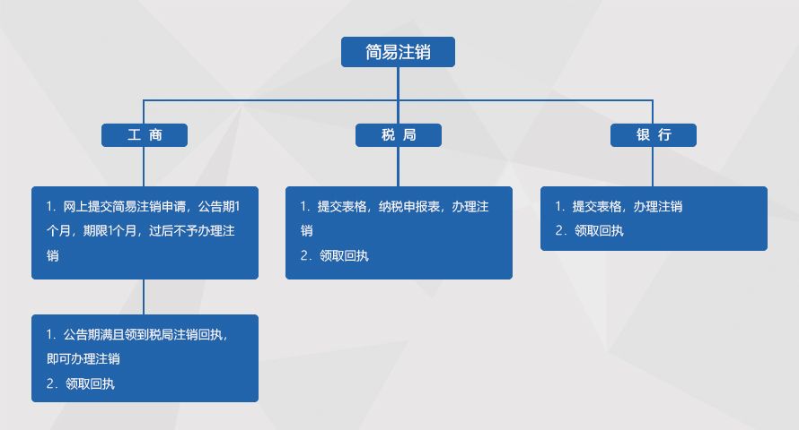 审计注销解决方案