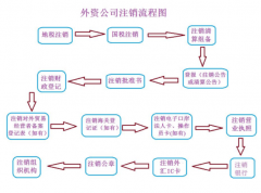 外资公司注册条件有哪些注意事项