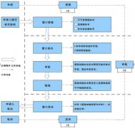 公司经营范围变更流程怎么走