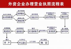 外商企业最常见的外资公司注册问题