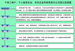 广州注册水利公司流程图