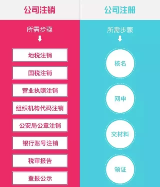 为什么现在开公司容易注销公司很难