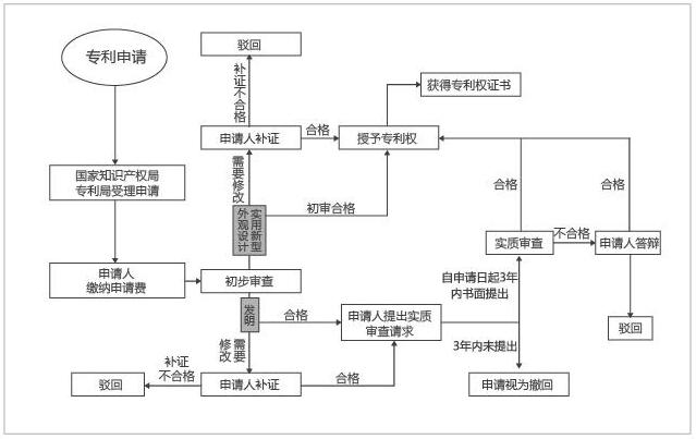 专利申请审批流程详解！