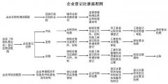 生产加工型公司（企业）注册如何办理