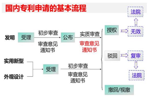 发明专利申请时间大概多久，流程是怎样的