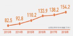 广州开公司前11月发明专利申请123.8万件 专利注活力 创新添