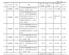 广州工商注册深交所对年报提出问询 审计机构“打脸”宜通世纪