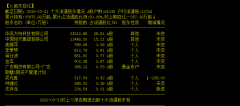 广州公司变更周末又炸雷！6万股东懵了，股价半年“腰斩”，