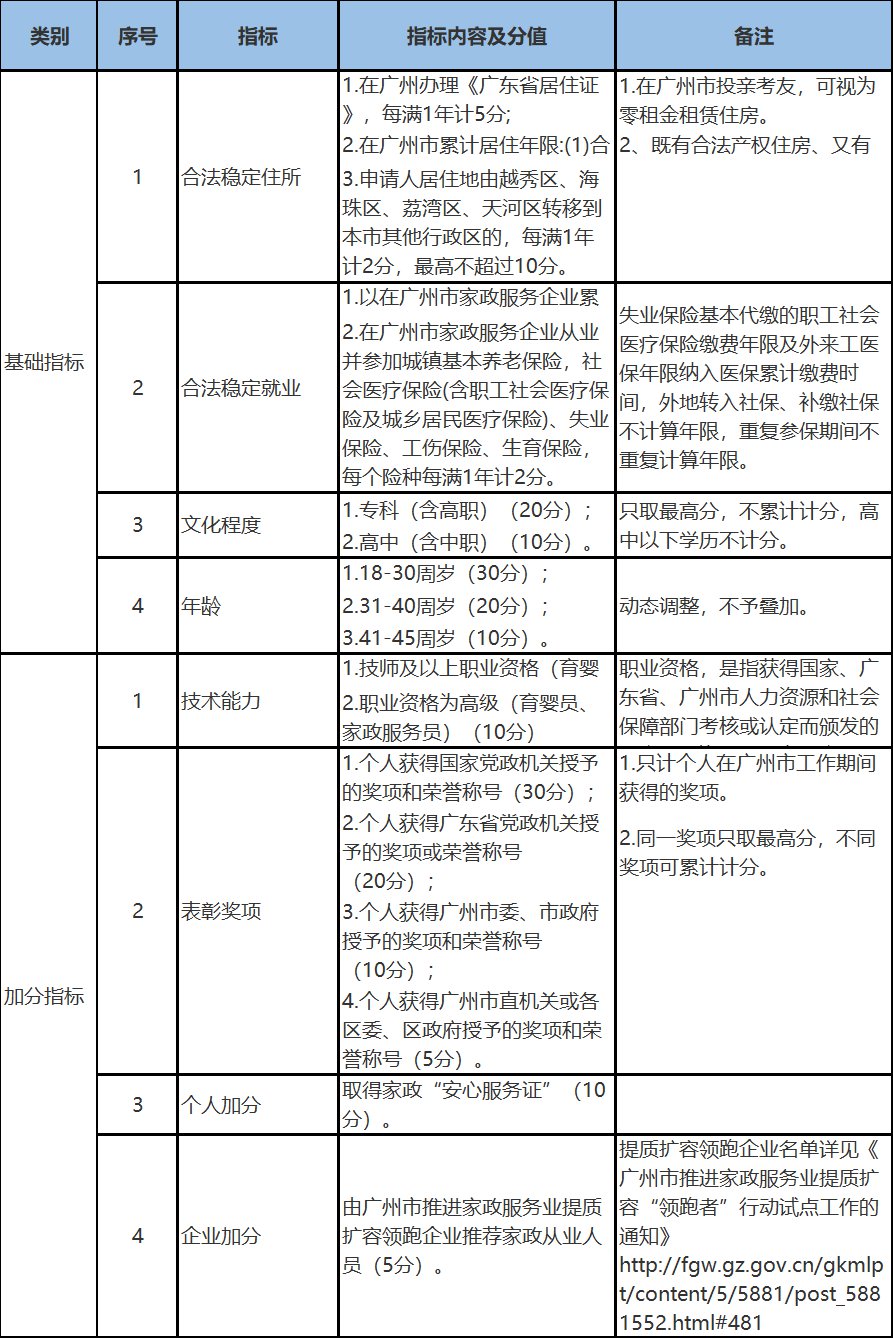 广州公司代理广州市2022年度家政从业人员积分制入户遴选方案