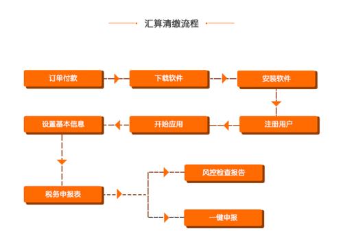 汇算清缴办理的8大变化有哪些