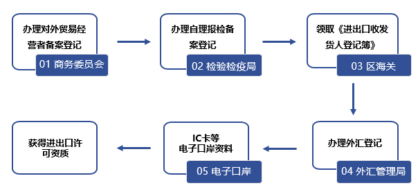 企业如何获得进出口经营权