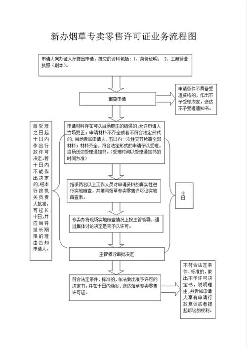 烟草专卖许可证办理流程及费用