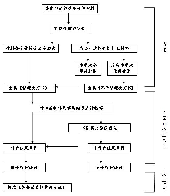 办理劳务派遣经营许可证的流程、资料、条件全解