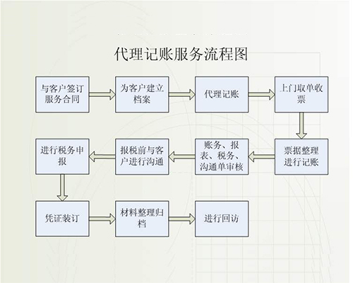 代理记账服务流程图