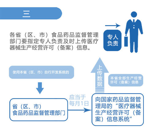 医疗器械经营许可证（备案证）必备要求