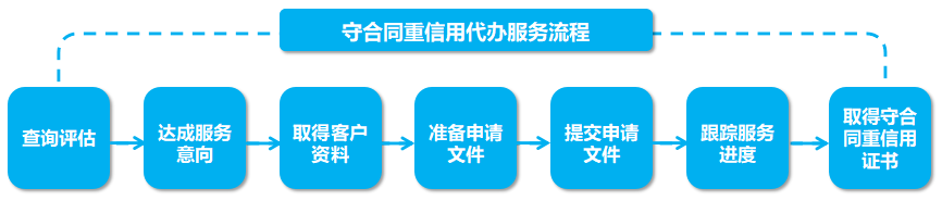 广东省守合同重信用