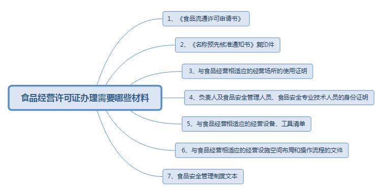 食品经营许可证办理需要哪些材料及办理对场地