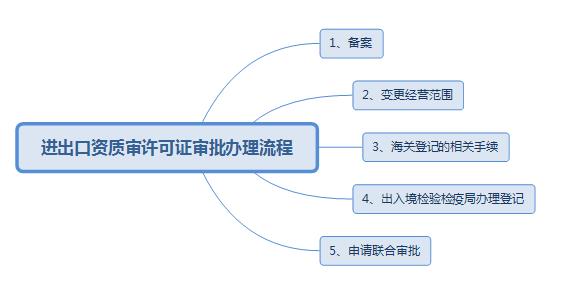 申请进出口资质审许可证需要什么条件？办理流程