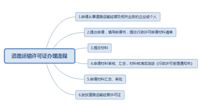 道路运输许可证办理流程？道路运输经营许可证