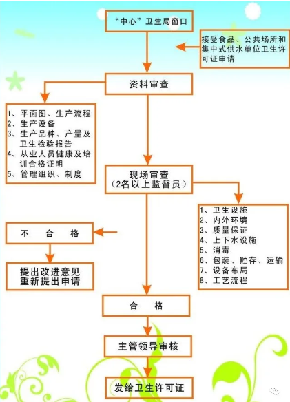 卫生许可证办理流程