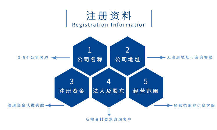 广州代办注册外资公司所需准备材料