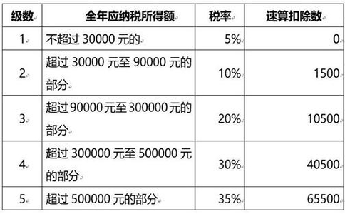 2023年企业如何通过一些税收政策少缴税