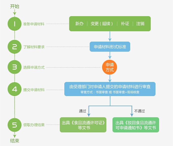 广州食品经营许可证办理流程