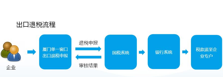 广州做出口退税撤回申报时注意这几个问题