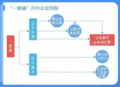 注册广州公司前创业者必须完成的工作流程