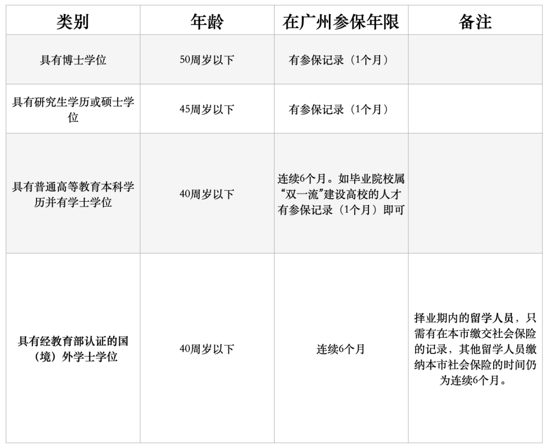 广州学历入户事项