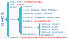 广州企业注册：登记主体类别划分