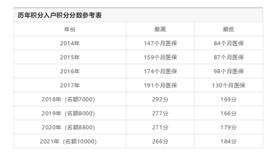 历年积分入户门槛