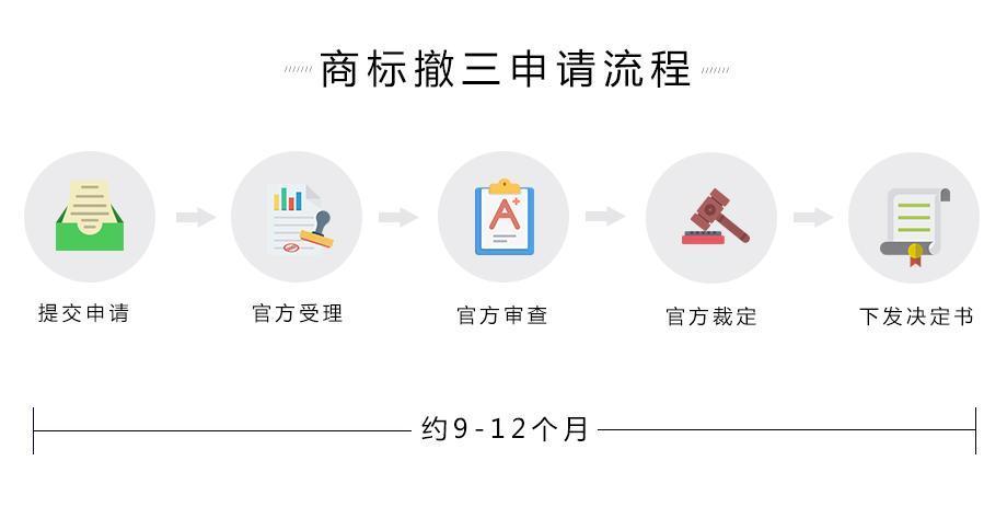 什么是“撤三”程序？该如何申请？商标保护看这里